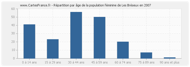 Répartition par âge de la population féminine de Les Bréseux en 2007